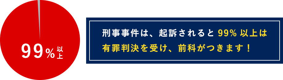 刑事事件は、起訴されると99%以上は
有罪判決を受け、前科がつきます！