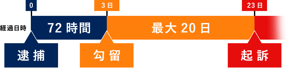 逮捕から起訴までの流れ